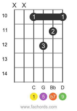 C 9 position 6 guitar chord diagram