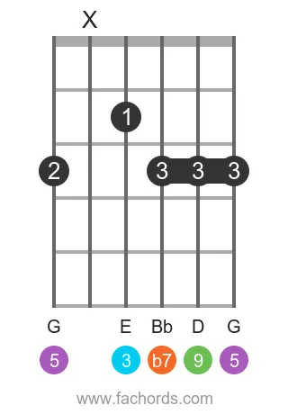 C 9 position 8 guitar chord diagram