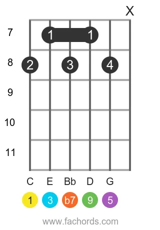 C 9 position 9 guitar chord diagram