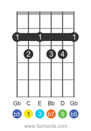 C 9b5 position 1 guitar chord diagram