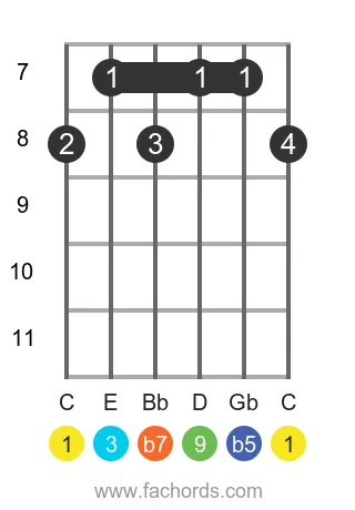 C 9b5 position 2 guitar chord diagram