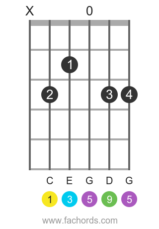 C add9 position 1 guitar chord diagram