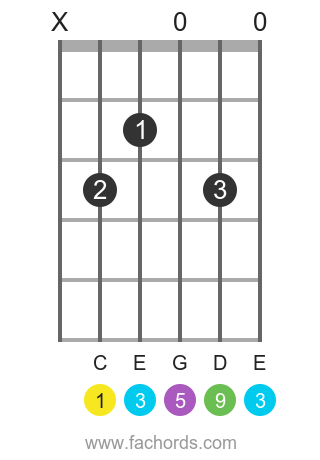  C hozzá 9 pozíció 4 gitár akkord diagram