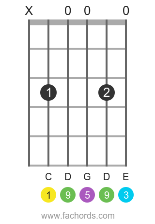 guitar chord cadd9 acoustic