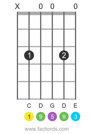 C add9 position 7 guitar chord diagram