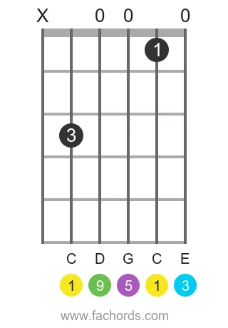 C add9 position 8 guitar chord diagram