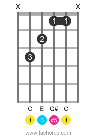 C aug position 1 guitar chord diagram