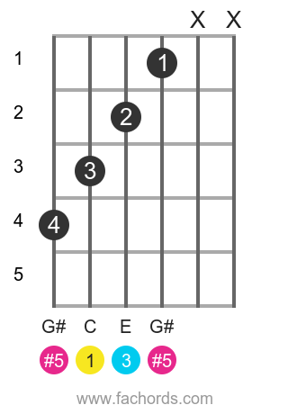 c augmented guitar triad