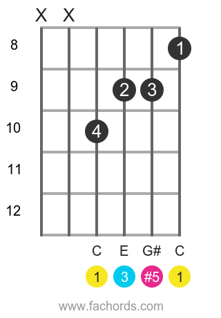 Caug Chord For Guitar Diagrams And Theory