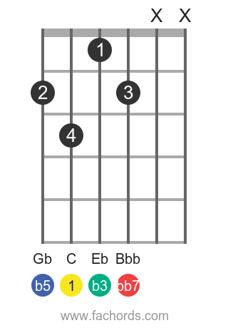 C dim7 position 1 guitar chord diagram