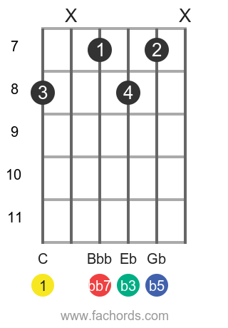 Cdim7 Chord For Guitar