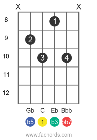 Cdim7 Chord For Guitar