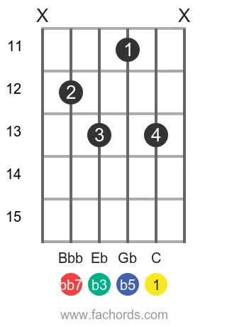 C dim7 position 14 guitar chord diagram