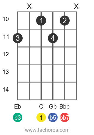 Cdim7 Chord For Guitar