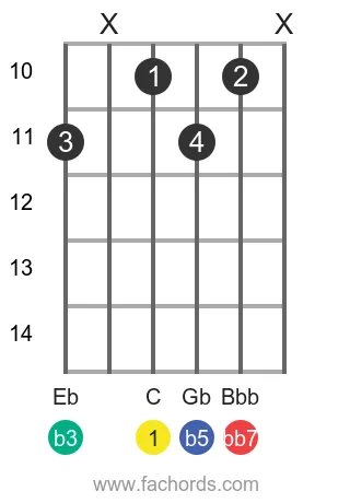 C dim7 position 15 guitar chord diagram