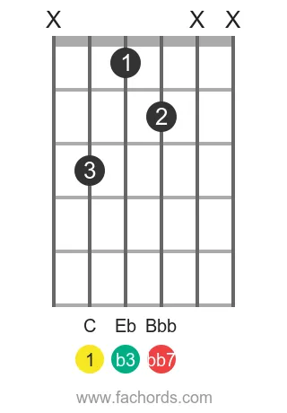 C dim7 position 16 guitar chord diagram