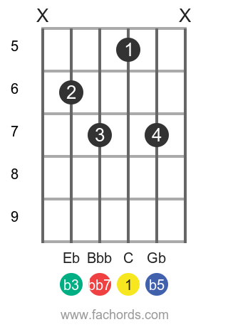 Cdim7 Chord For Guitar