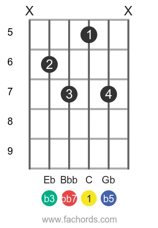 C dim7 position 2 guitar chord diagram