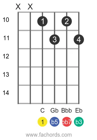C dim7 position 3 guitar chord diagram