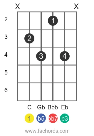 C dim7 position 4 guitar chord diagram