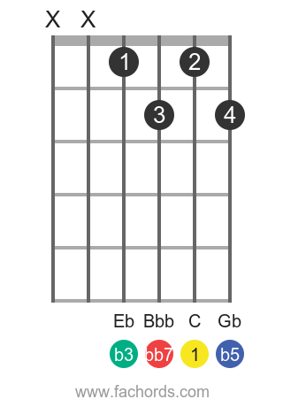 Cdim7 Chord For Guitar