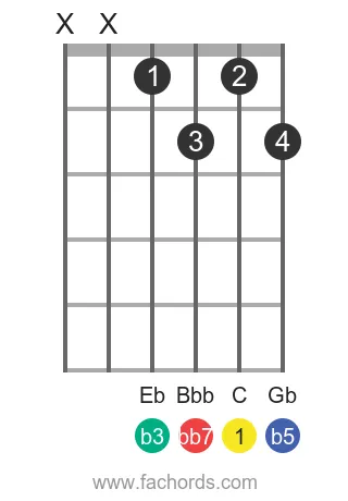 C dim7 position 6 guitar chord diagram