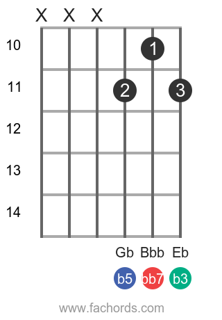 Cdim7 Chord For Guitar