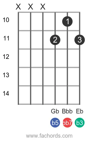 C dim7 position 7 guitar chord diagram