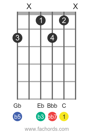 C Diminished Seventh Guitar Chord Cdim7 Easy Ways To Play It