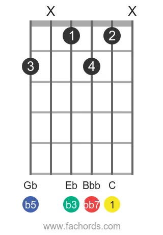 C dim7 position 8 guitar chord diagram