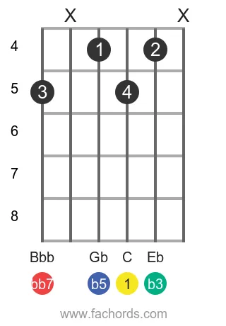 C dim7 position 9 guitar chord diagram