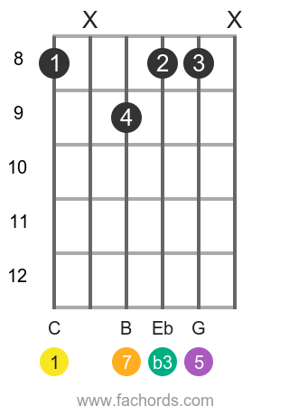 C m(maj7) position 1 guitar chord diagram