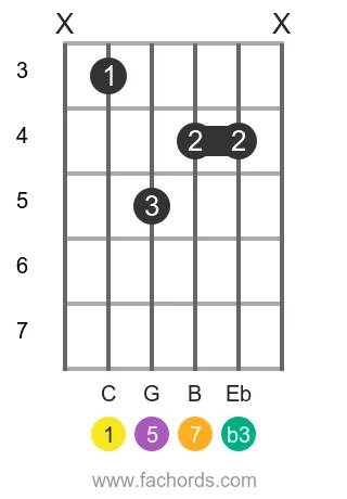 C m(maj7) position 2 guitar chord diagram