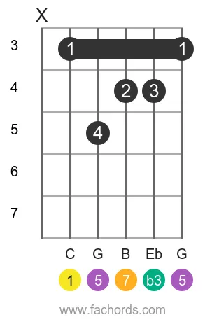 C m(maj7) position 3 guitar chord diagram