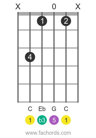 c-moll pozíció 4 gitár akkord diagram