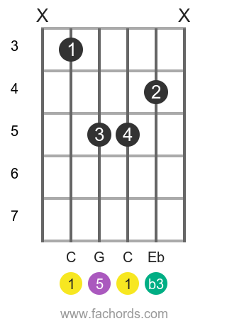 Play C M Chord On Guitar