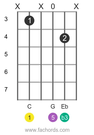 C m position 7 guitar chord diagram