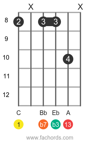 C m13 position 1 guitar chord diagram