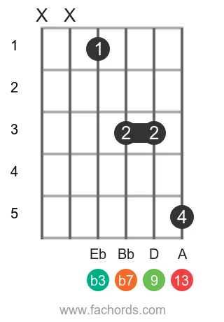 C m13 position 2 guitar chord diagram