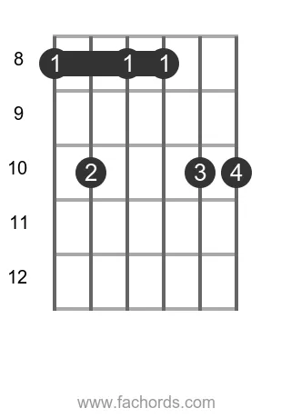 guitar chord diagram for the C m6/9 chord