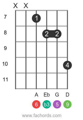 C m6/9 position 15 guitar chord diagram