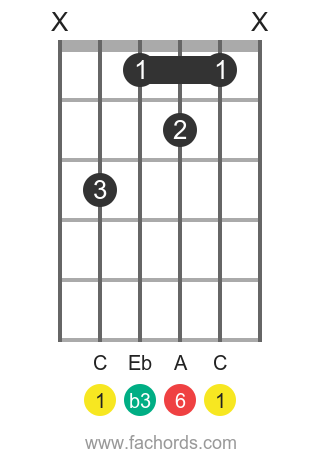 C m6 position 1 guitar chord diagram