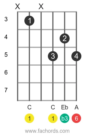 C m6 position 2 guitar chord diagram
