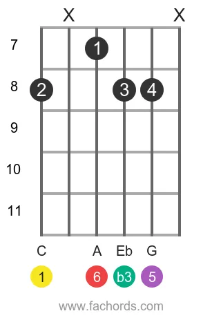 C m6 position 4 guitar chord diagram