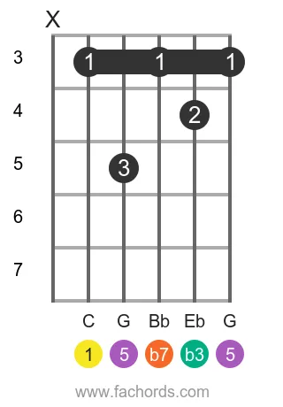 C m7 position 2 guitar chord diagram