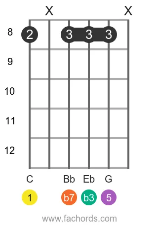 C m7 position 4 guitar chord diagram
