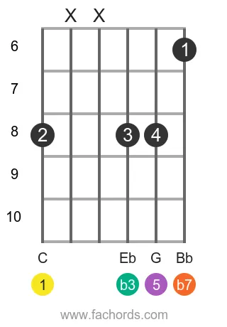 C m7 position 7 guitar chord diagram