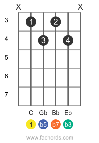 C m7b5 position 1 guitar chord diagram