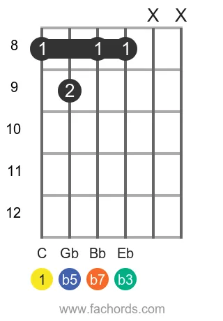 C m7b5 position 3 guitar chord diagram