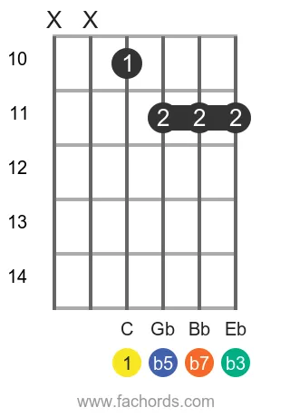 C m7b5 position 4 guitar chord diagram